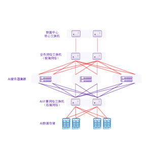 Typical data center architecture