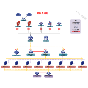 Hyper-converged topology